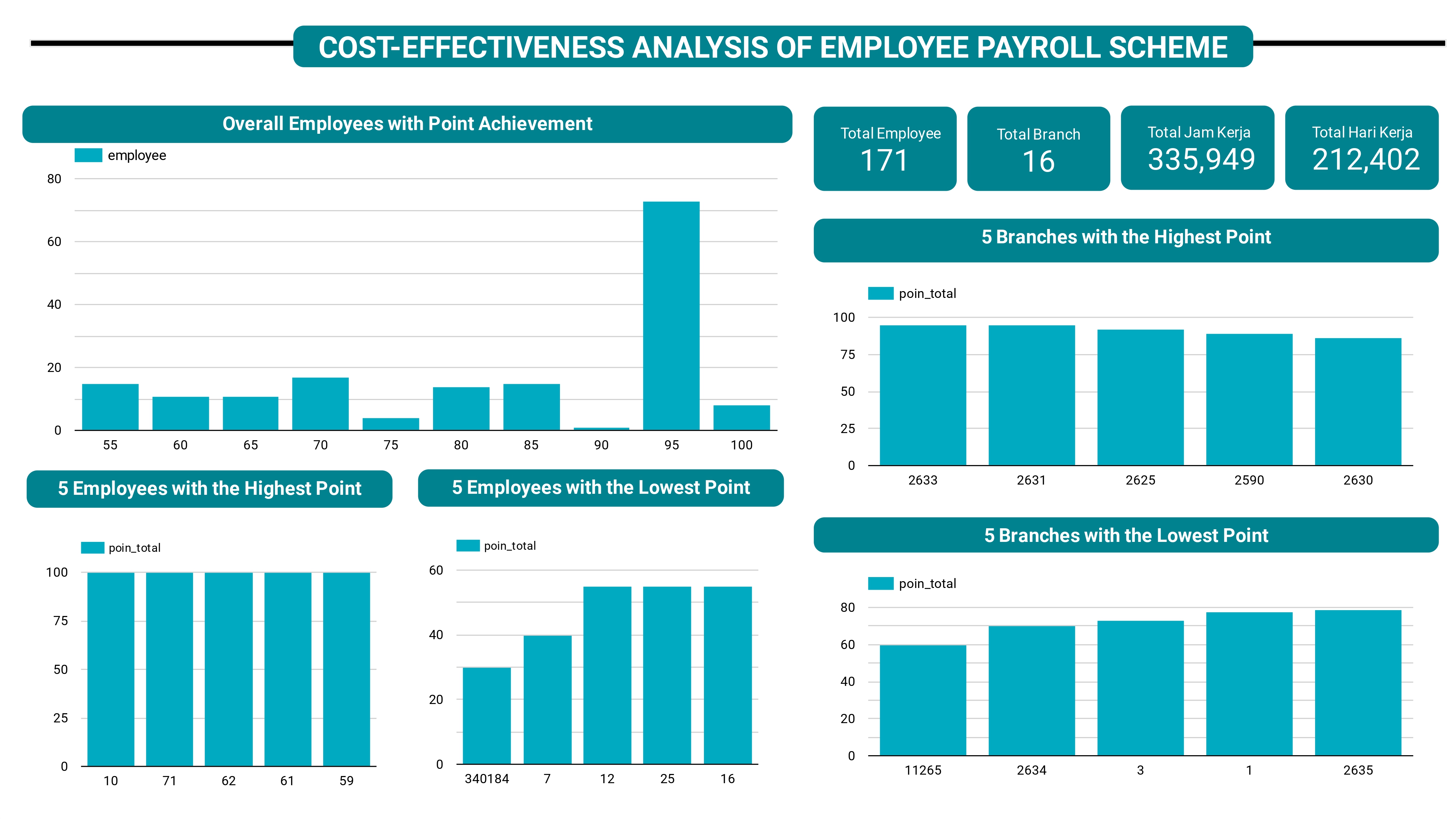 Cost-Effectiveness Analysis of Employee Payroll Scheme